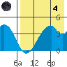 Udagak Strait tide chart for Sunday, August 4, 2024