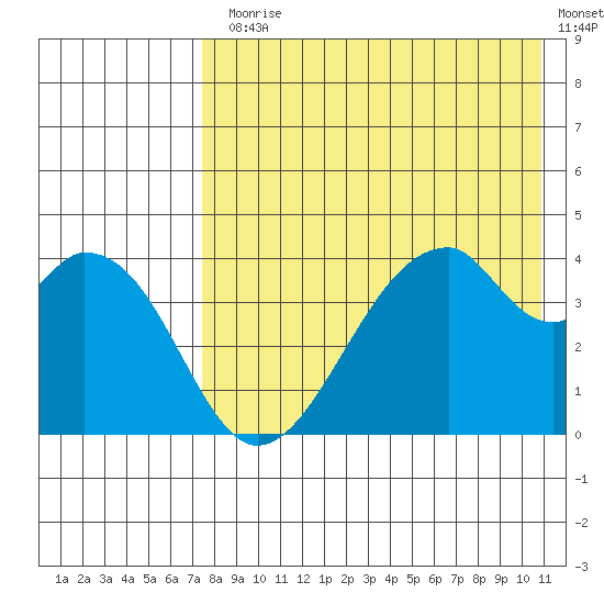 Udagak Strait tide chart for Monday, August 5, 2024
