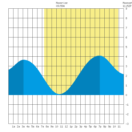 Udagak Strait tide chart for Tuesday, August 6, 2024
