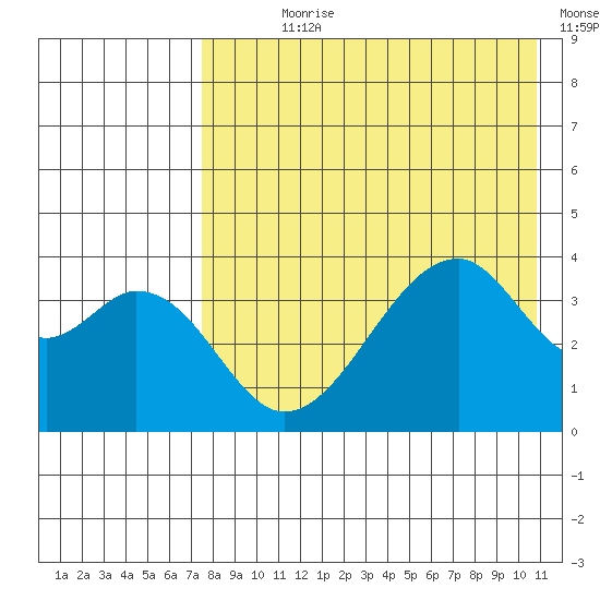 Udagak Strait tide chart for Wednesday, August 7, 2024