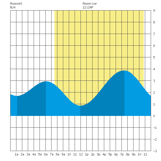 Udagak Strait tide chart for Thursday, August 8, 2024