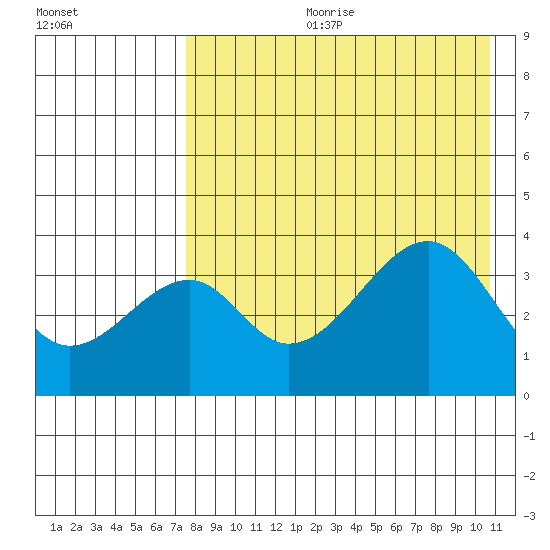 Udagak Strait tide chart for Friday, August 9, 2024