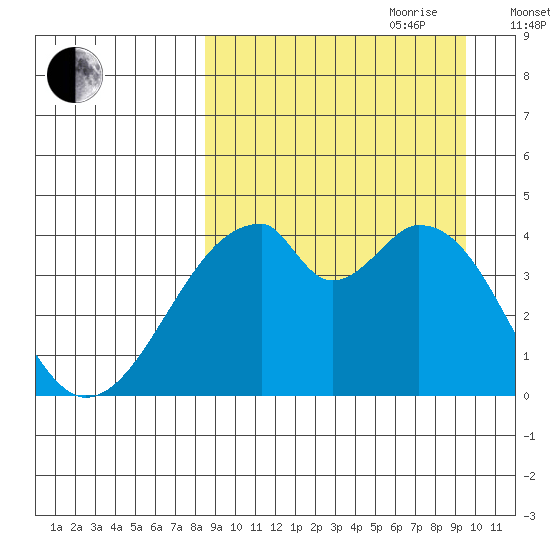 Udagak Strait tide chart for Tuesday, September 10, 2024