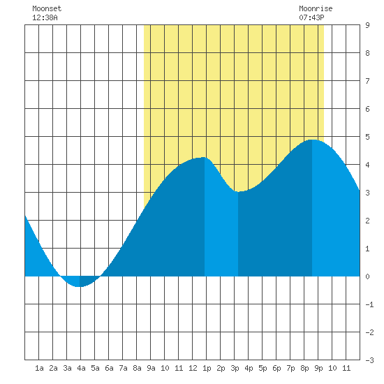 Udagak Strait tide chart for Thursday, September 12, 2024