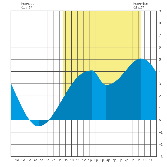 Udagak Strait tide chart for Friday, September 13, 2024