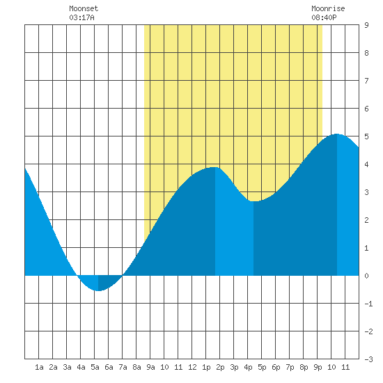 Udagak Strait tide chart for Saturday, September 14, 2024