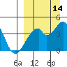 Udagak Strait tide chart for Saturday, September 14, 2024
