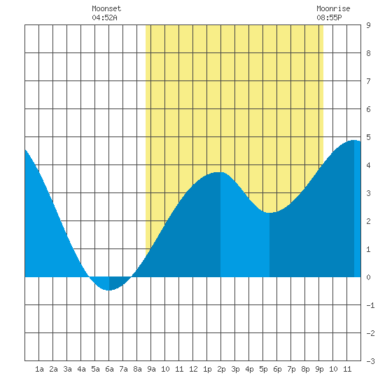Udagak Strait tide chart for Sunday, September 15, 2024
