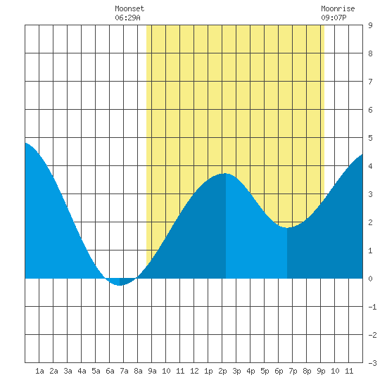 Udagak Strait tide chart for Monday, September 16, 2024