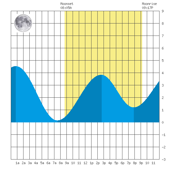 Udagak Strait tide chart for Tuesday, September 17, 2024