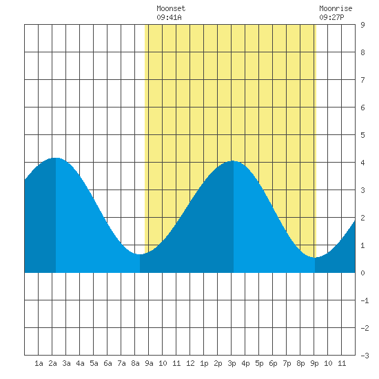 Udagak Strait tide chart for Wednesday, September 18, 2024
