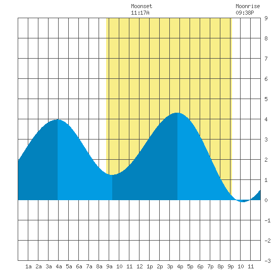 Udagak Strait tide chart for Thursday, September 19, 2024