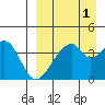 Udagak Strait tide chart for Sunday, September 1, 2024