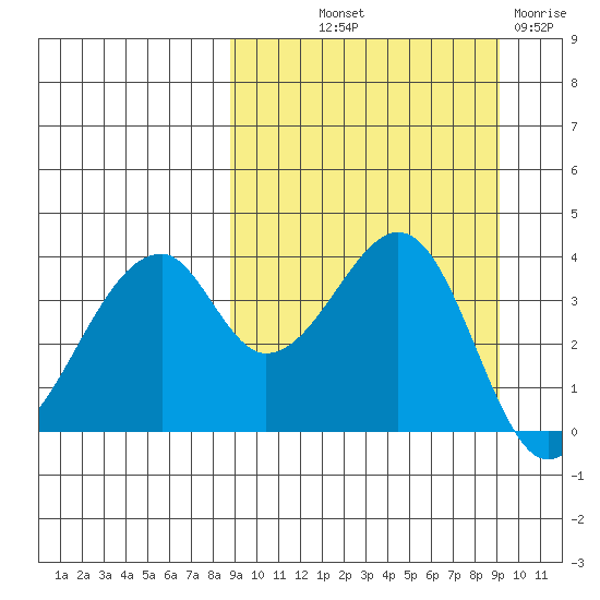 Udagak Strait tide chart for Friday, September 20, 2024