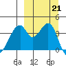 Udagak Strait tide chart for Saturday, September 21, 2024