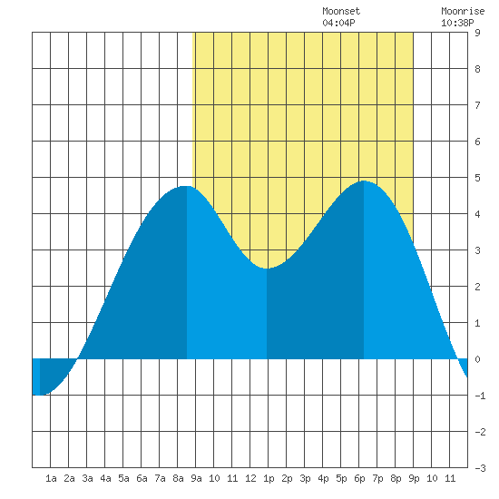 Udagak Strait tide chart for Sunday, September 22, 2024
