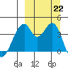 Udagak Strait tide chart for Sunday, September 22, 2024