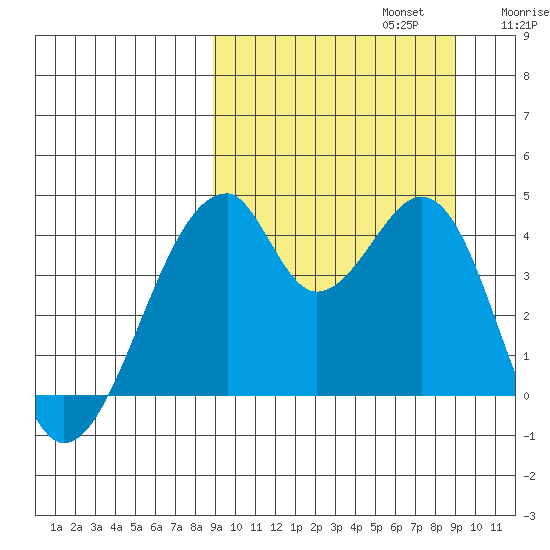 Udagak Strait tide chart for Monday, September 23, 2024