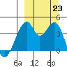 Udagak Strait tide chart for Monday, September 23, 2024