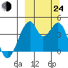Udagak Strait tide chart for Tuesday, September 24, 2024