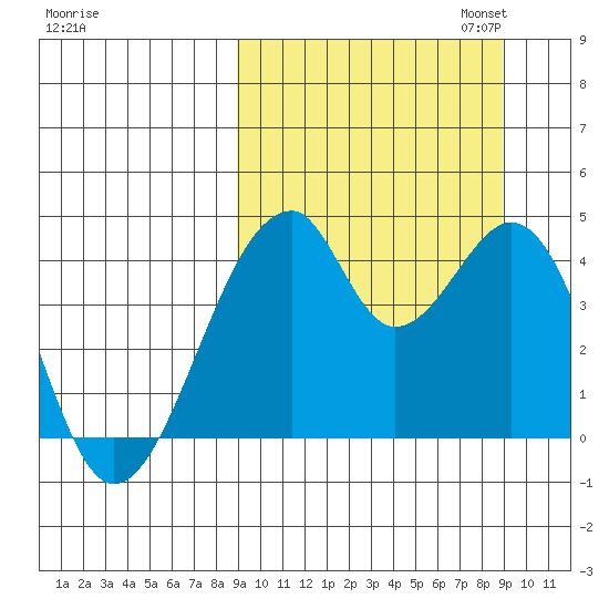 Udagak Strait tide chart for Wednesday, September 25, 2024
