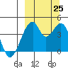 Udagak Strait tide chart for Wednesday, September 25, 2024