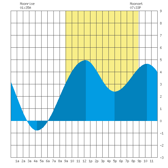 Udagak Strait tide chart for Thursday, September 26, 2024