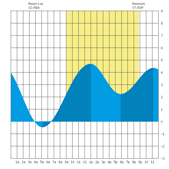 Udagak Strait tide chart for Friday, September 27, 2024