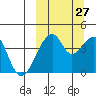 Udagak Strait tide chart for Friday, September 27, 2024