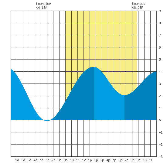 Udagak Strait tide chart for Saturday, September 28, 2024