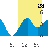 Udagak Strait tide chart for Saturday, September 28, 2024