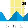 Udagak Strait tide chart for Sunday, September 29, 2024