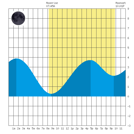 Udagak Strait tide chart for Monday, September 2, 2024