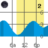 Udagak Strait tide chart for Monday, September 2, 2024