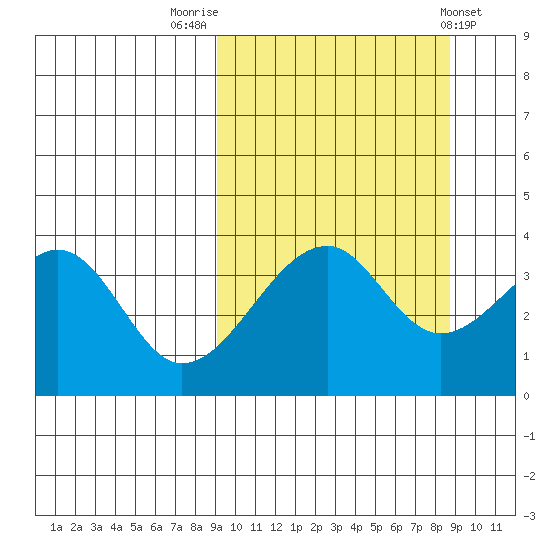 Udagak Strait tide chart for Monday, September 30, 2024