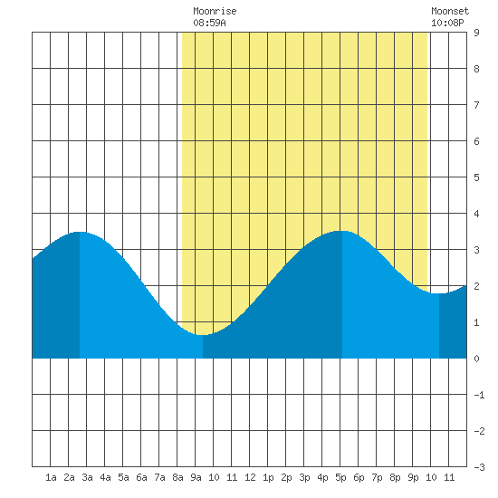 Udagak Strait tide chart for Tuesday, September 3, 2024