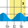Udagak Strait tide chart for Tuesday, September 3, 2024