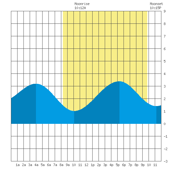 Udagak Strait tide chart for Wednesday, September 4, 2024
