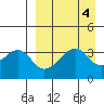 Udagak Strait tide chart for Wednesday, September 4, 2024