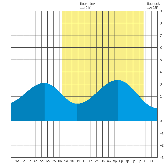 Udagak Strait tide chart for Thursday, September 5, 2024