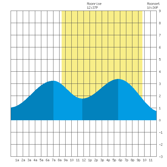 Udagak Strait tide chart for Friday, September 6, 2024