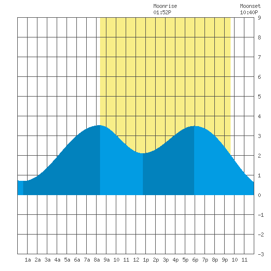Udagak Strait tide chart for Saturday, September 7, 2024