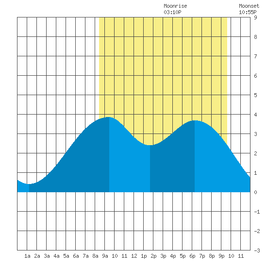 Udagak Strait tide chart for Sunday, September 8, 2024
