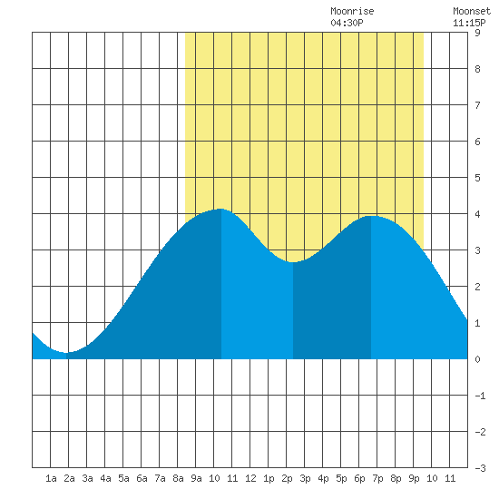 Udagak Strait tide chart for Monday, September 9, 2024