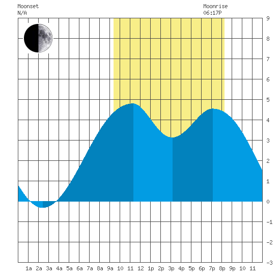 Udagak Strait tide chart for Thursday, October 10, 2024