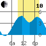 Udagak Strait tide chart for Thursday, October 10, 2024