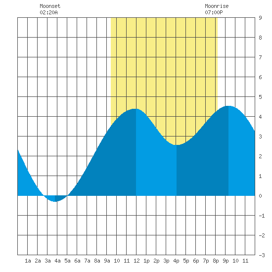 Udagak Strait tide chart for Saturday, October 12, 2024
