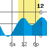 Udagak Strait tide chart for Saturday, October 12, 2024