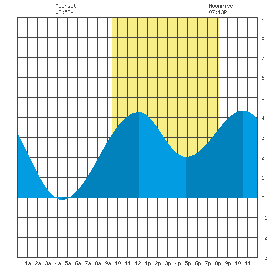 Udagak Strait tide chart for Sunday, October 13, 2024