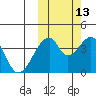 Udagak Strait tide chart for Sunday, October 13, 2024